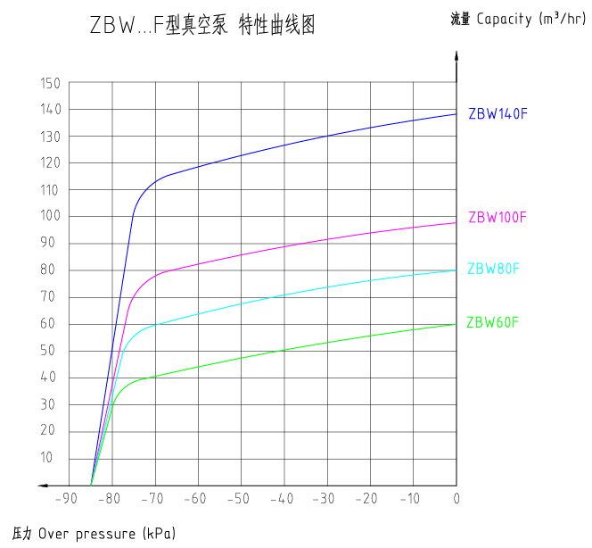 ZBW...F干式真空